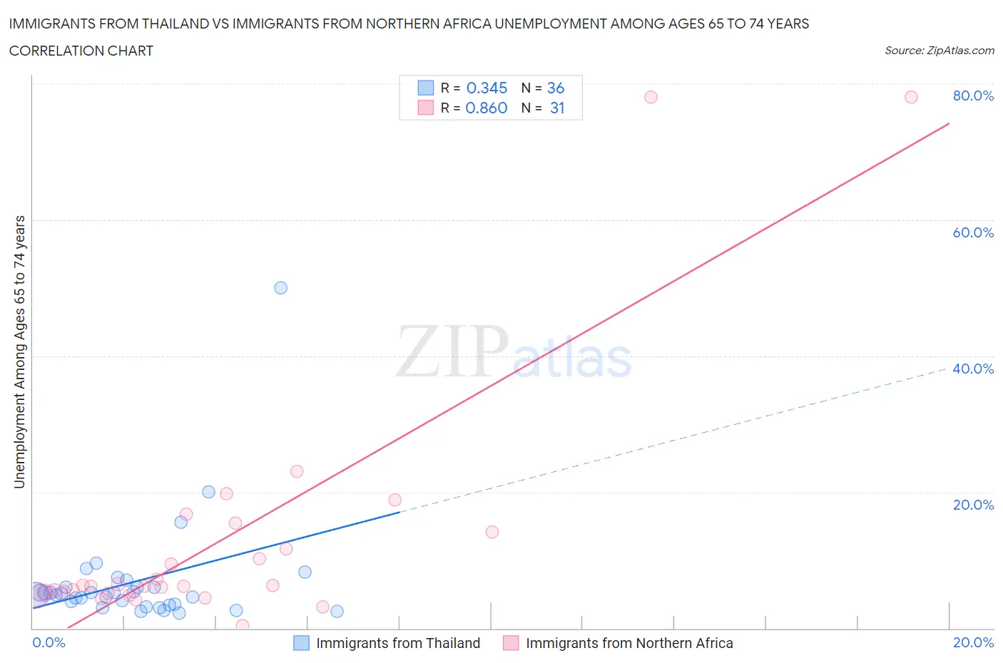 Immigrants from Thailand vs Immigrants from Northern Africa Unemployment Among Ages 65 to 74 years