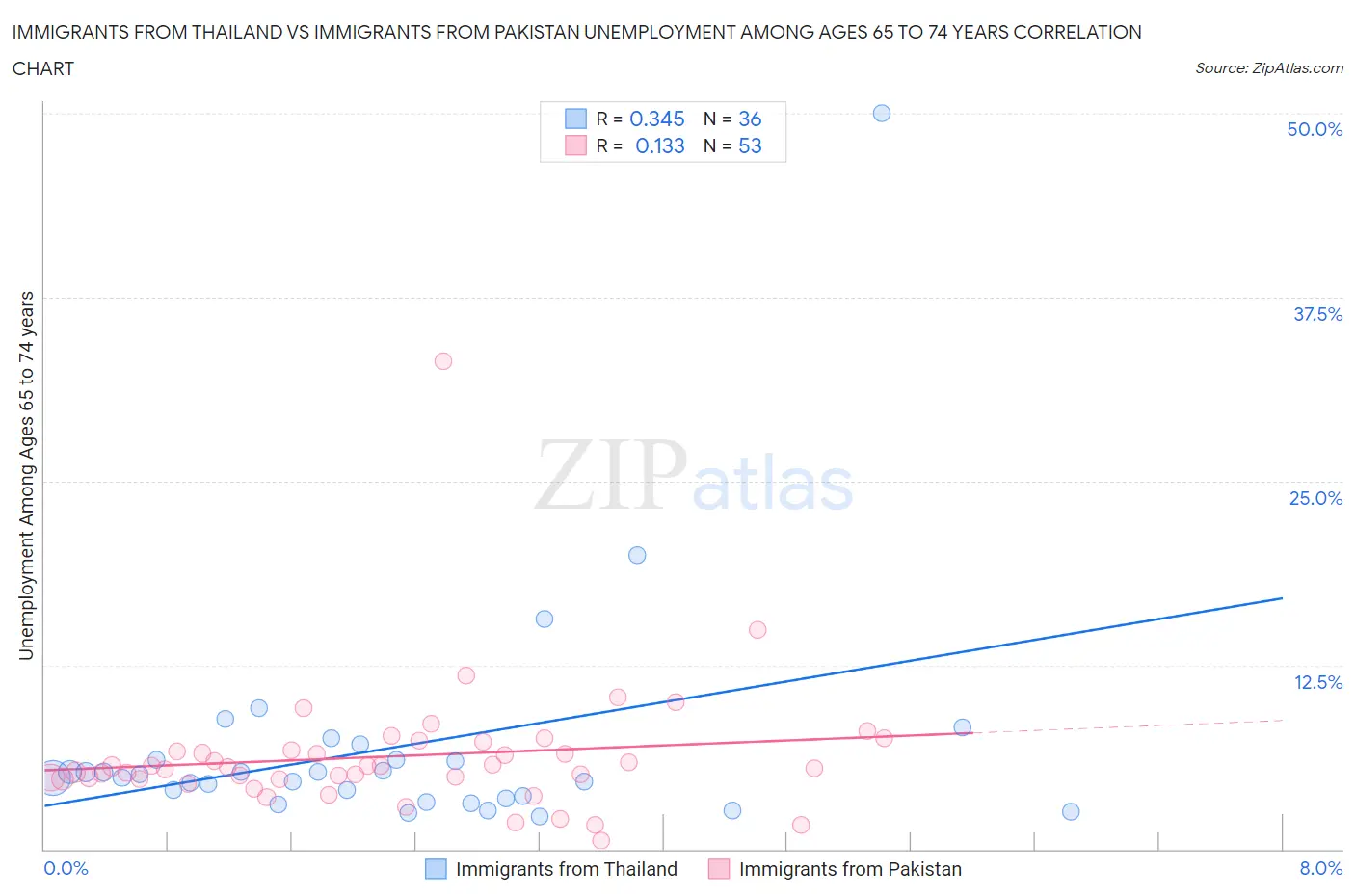 Immigrants from Thailand vs Immigrants from Pakistan Unemployment Among Ages 65 to 74 years