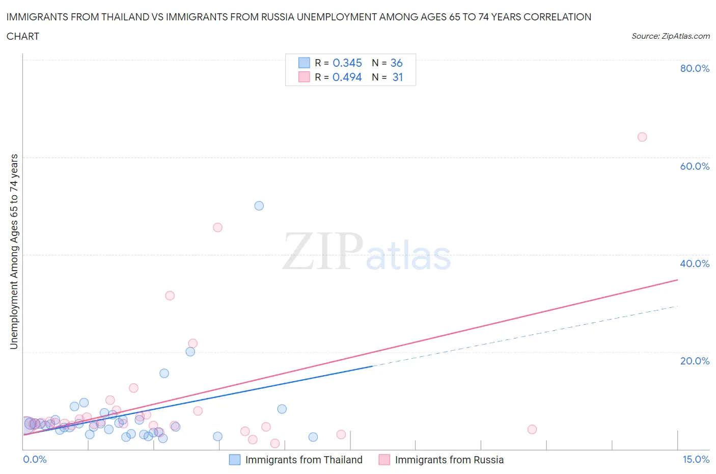 Immigrants from Thailand vs Immigrants from Russia Unemployment Among Ages 65 to 74 years