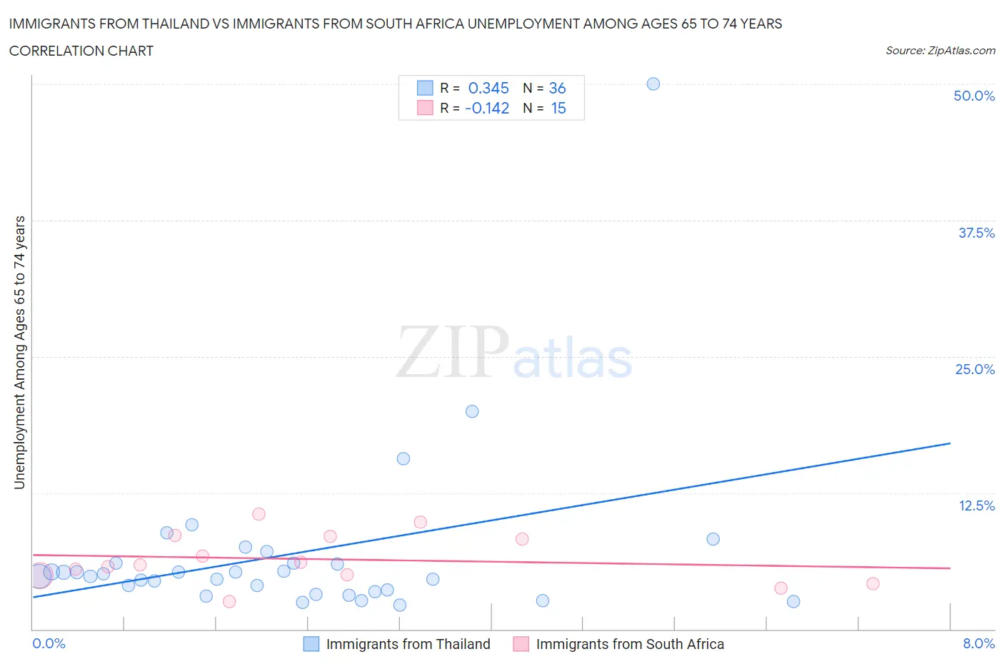 Immigrants from Thailand vs Immigrants from South Africa Unemployment Among Ages 65 to 74 years