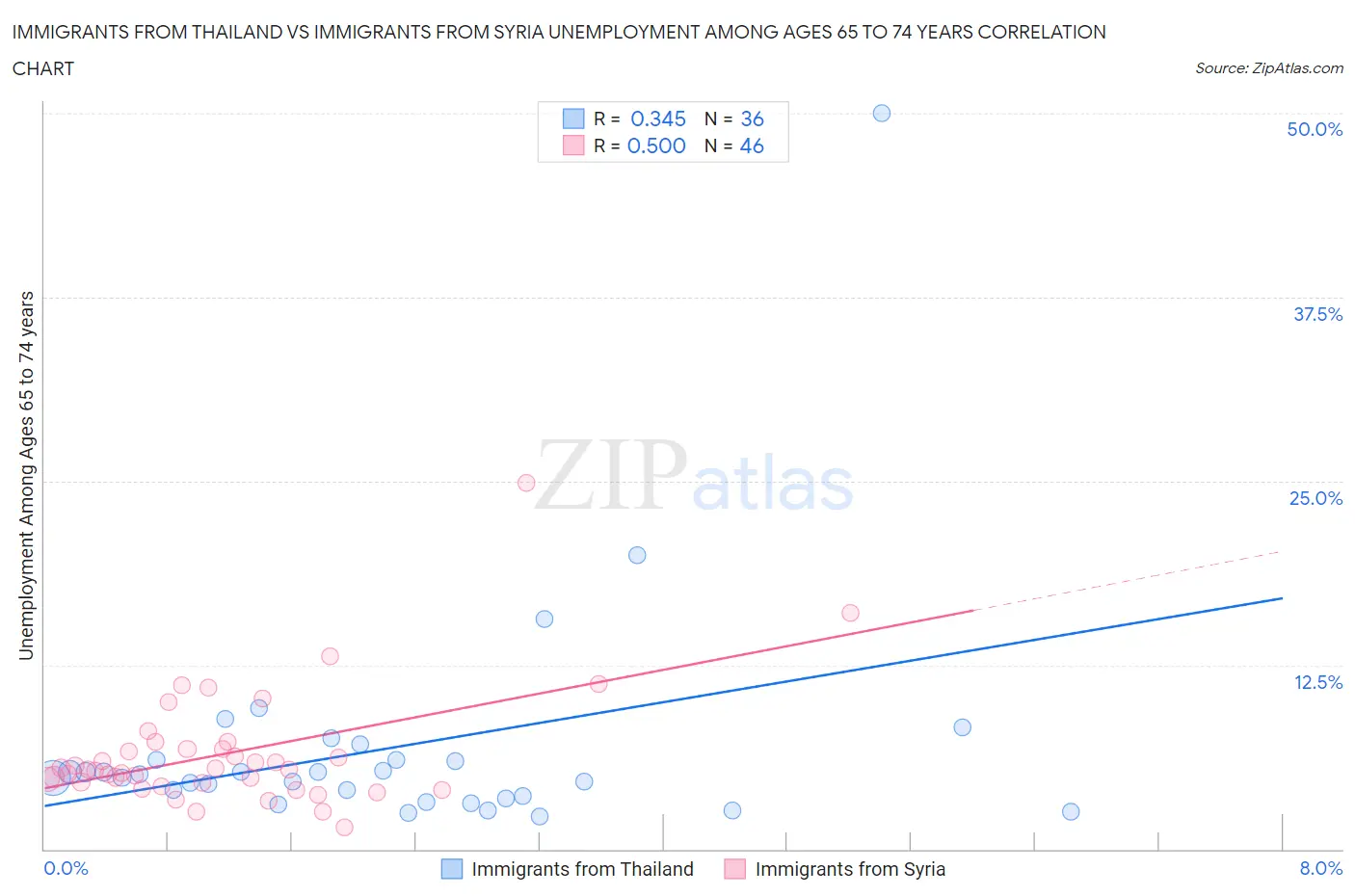 Immigrants from Thailand vs Immigrants from Syria Unemployment Among Ages 65 to 74 years