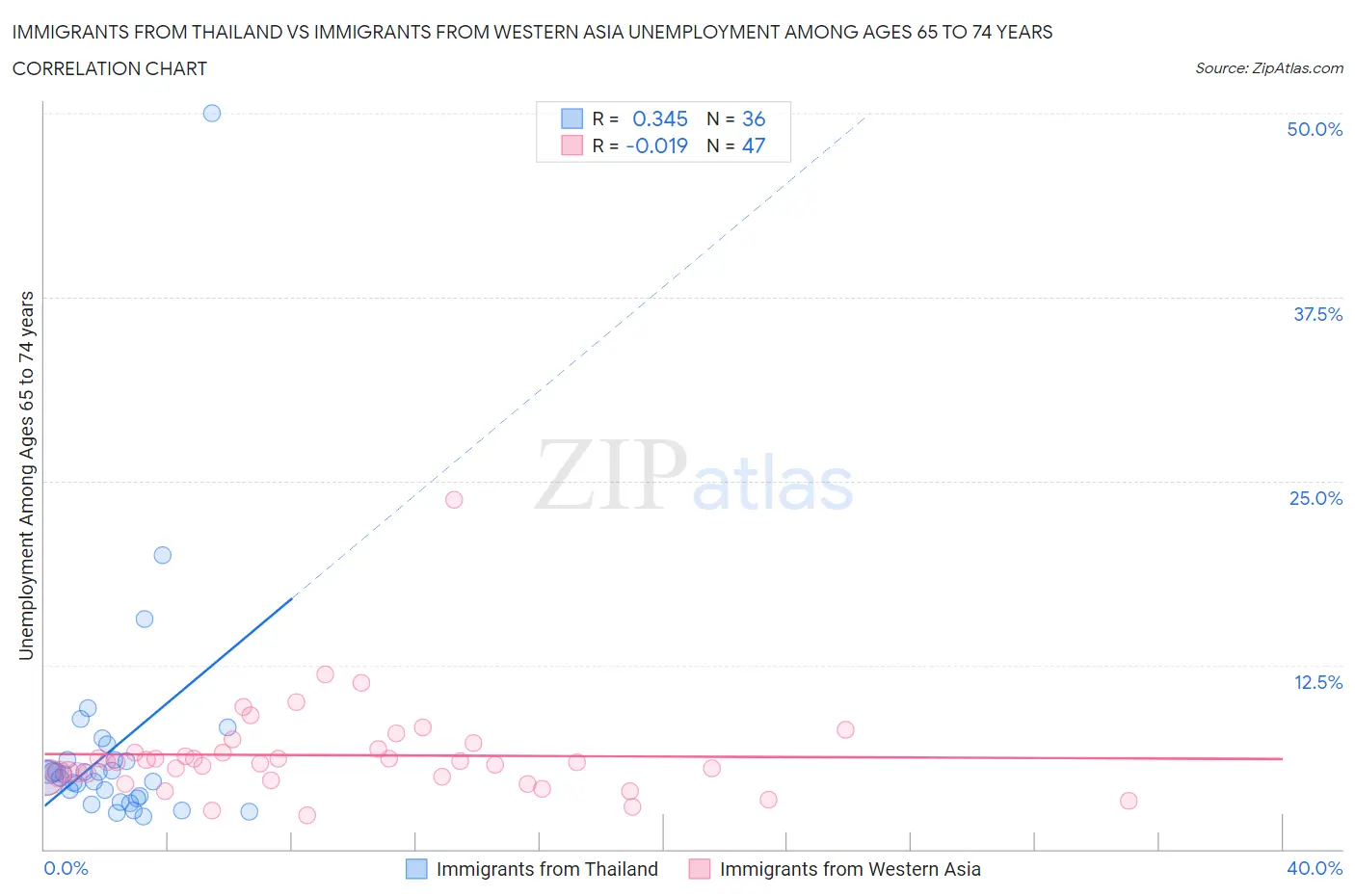 Immigrants from Thailand vs Immigrants from Western Asia Unemployment Among Ages 65 to 74 years