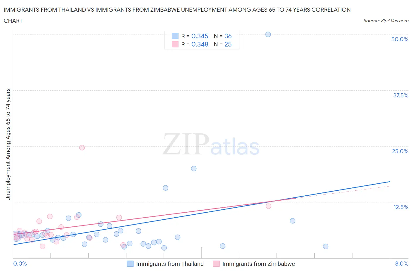 Immigrants from Thailand vs Immigrants from Zimbabwe Unemployment Among Ages 65 to 74 years