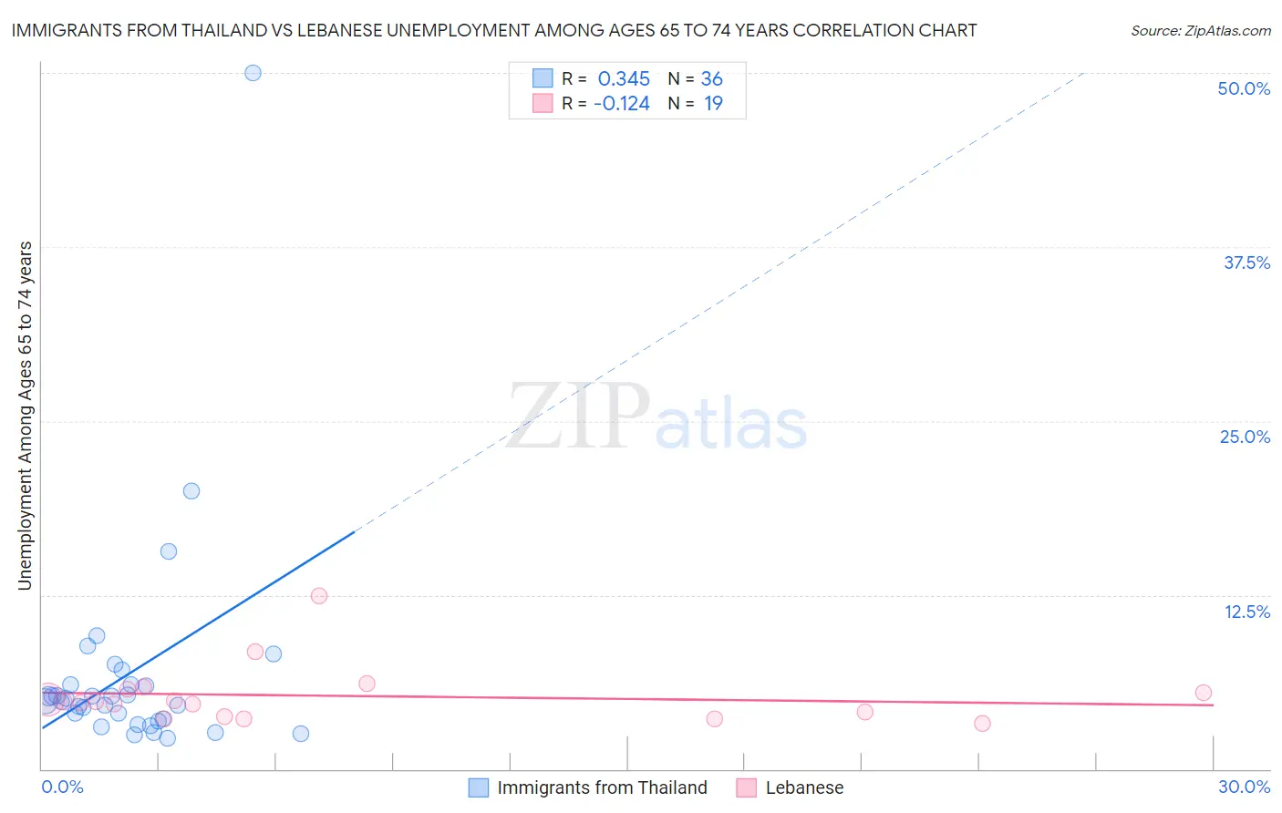 Immigrants from Thailand vs Lebanese Unemployment Among Ages 65 to 74 years