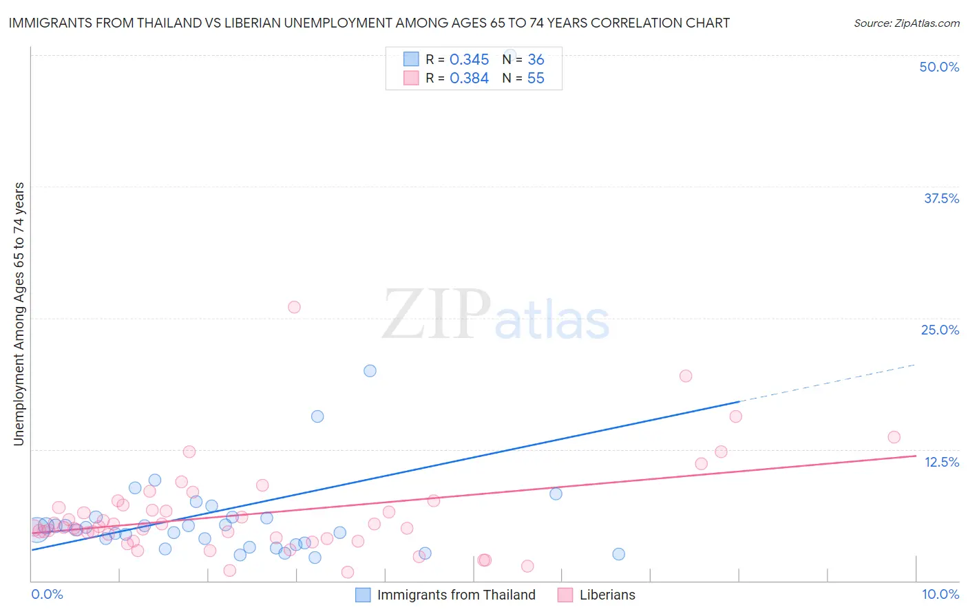 Immigrants from Thailand vs Liberian Unemployment Among Ages 65 to 74 years