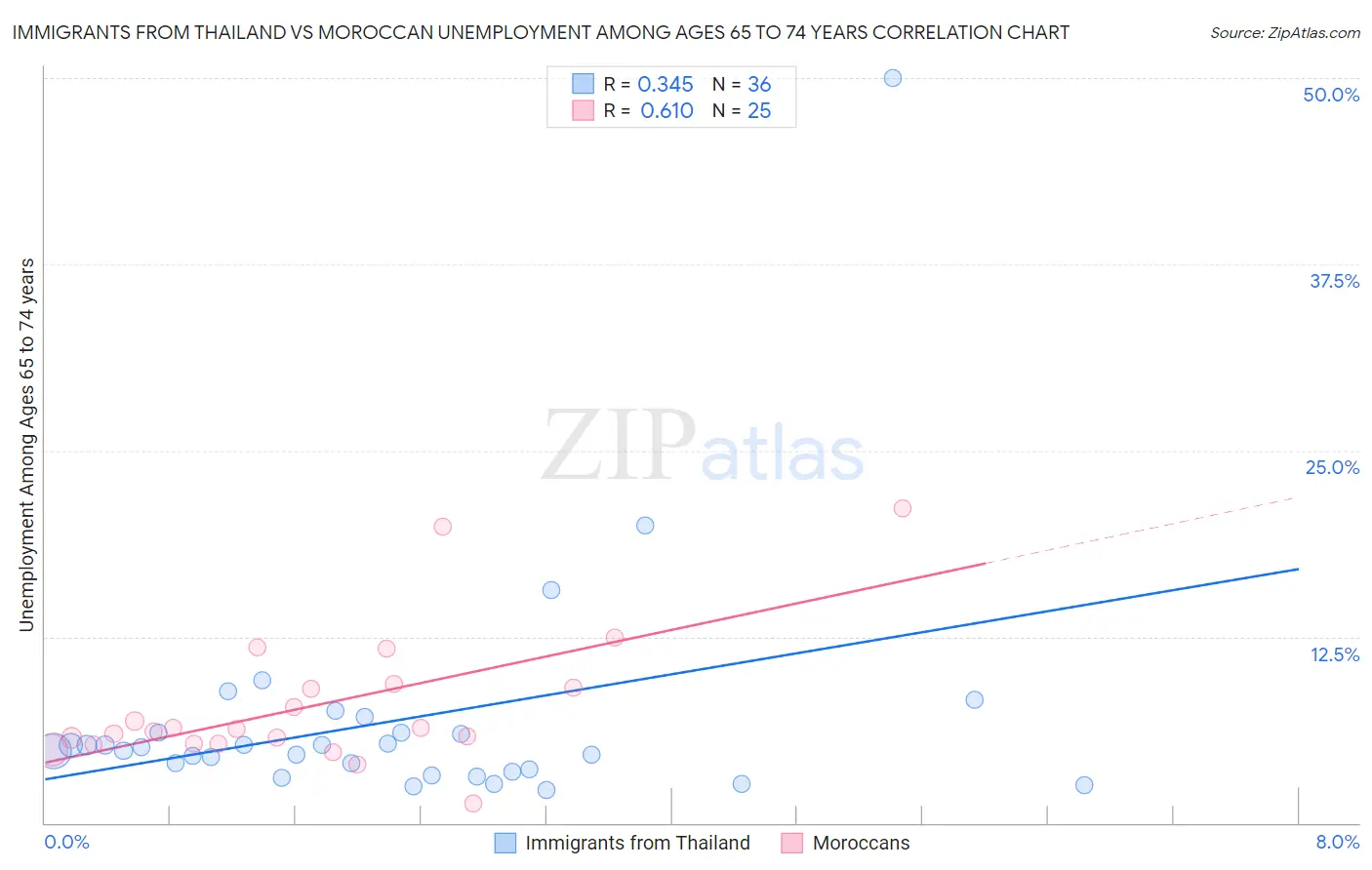 Immigrants from Thailand vs Moroccan Unemployment Among Ages 65 to 74 years