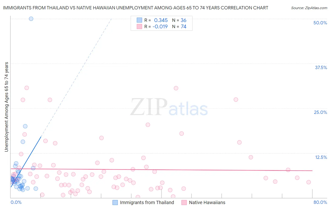 Immigrants from Thailand vs Native Hawaiian Unemployment Among Ages 65 to 74 years