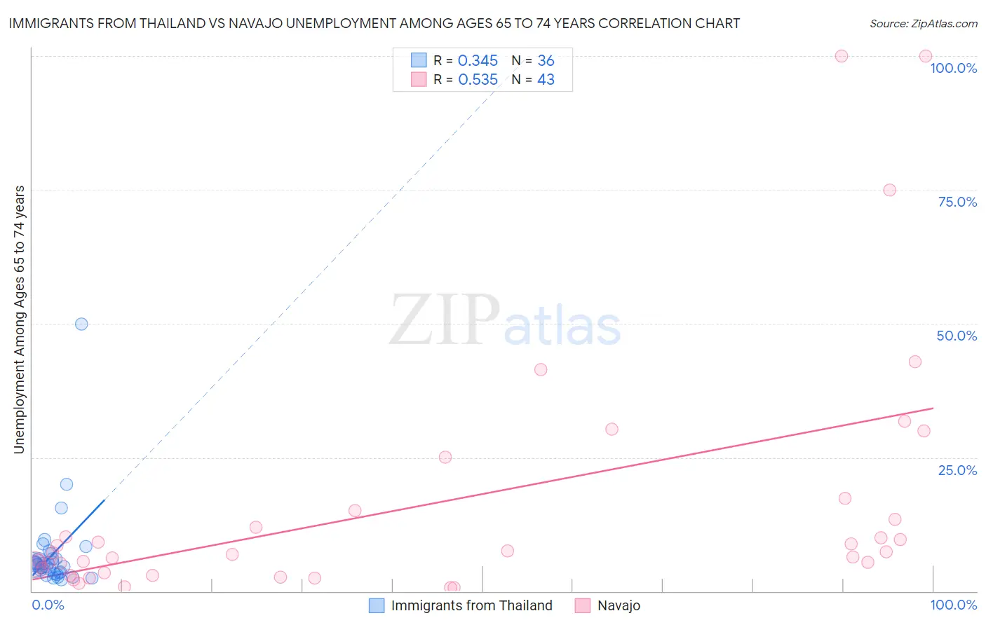 Immigrants from Thailand vs Navajo Unemployment Among Ages 65 to 74 years