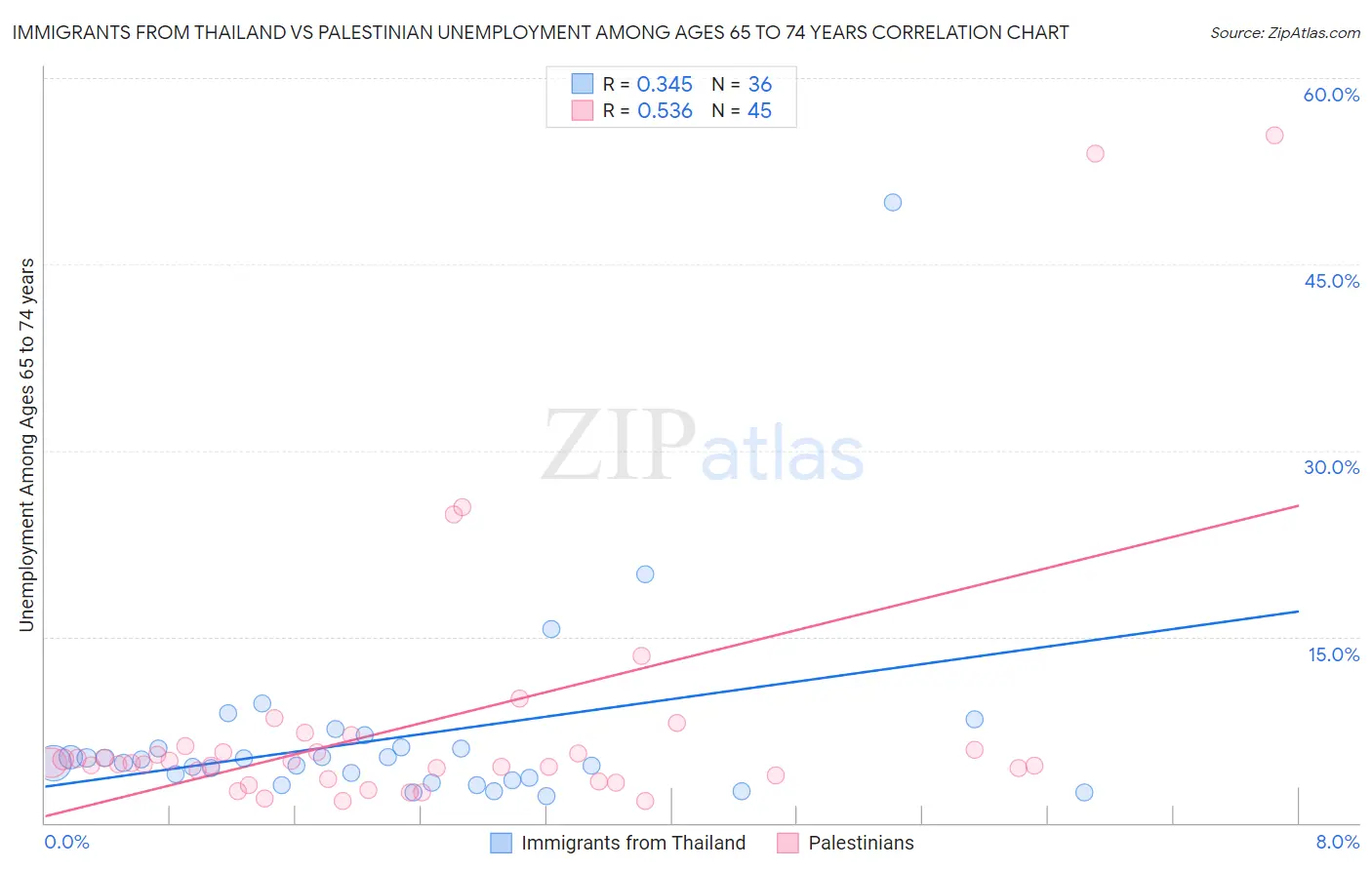 Immigrants from Thailand vs Palestinian Unemployment Among Ages 65 to 74 years