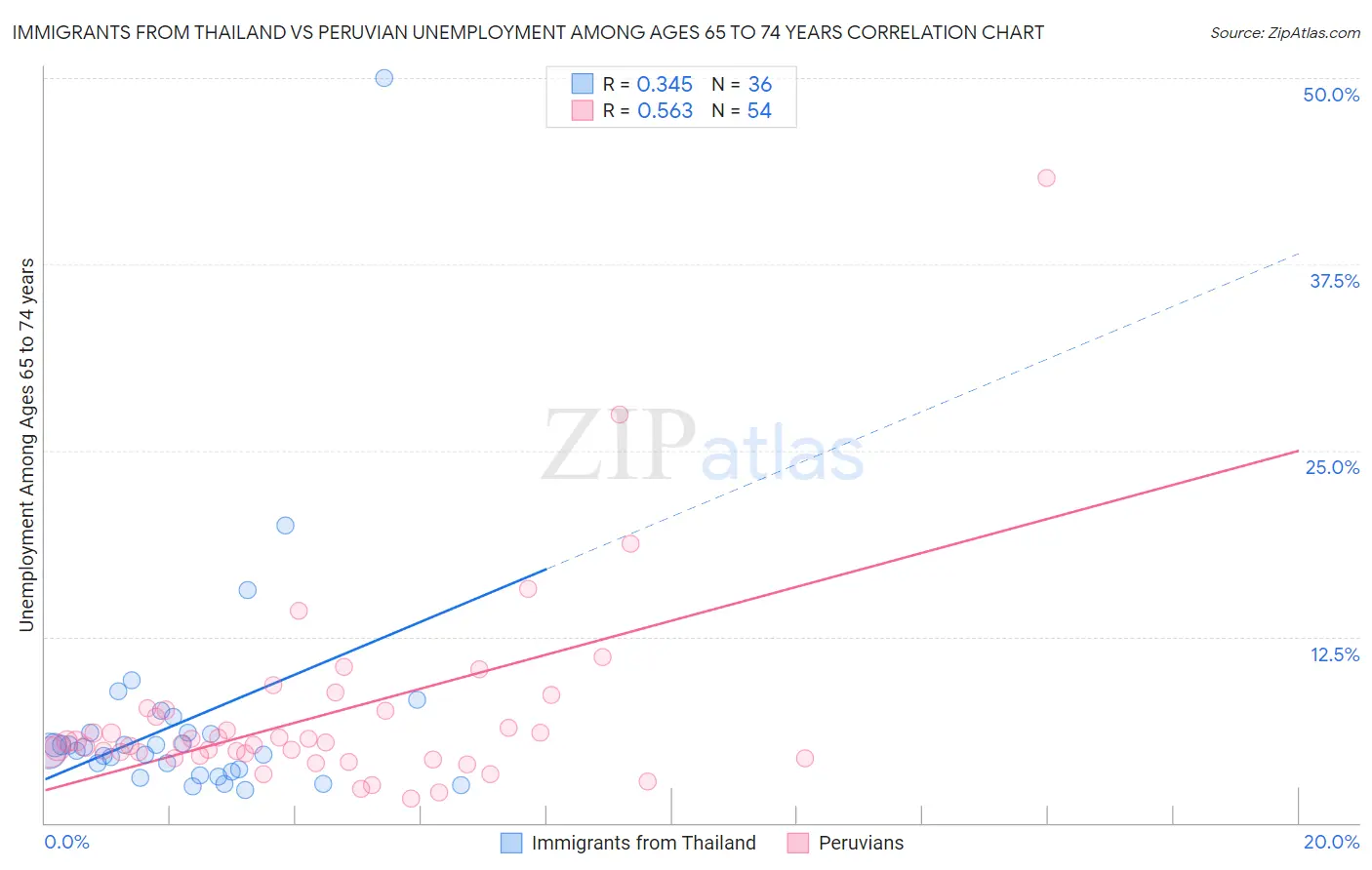 Immigrants from Thailand vs Peruvian Unemployment Among Ages 65 to 74 years