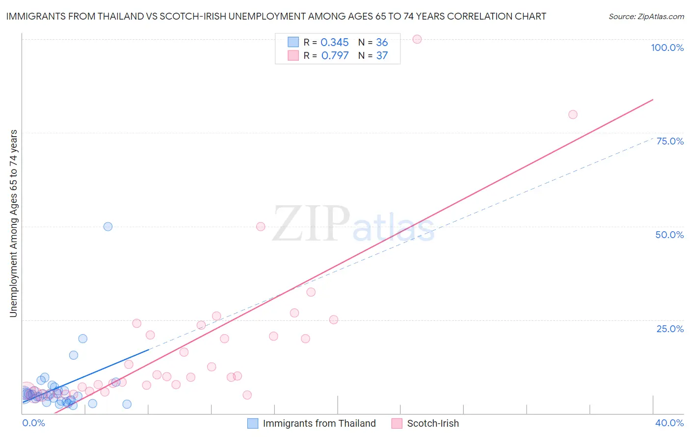 Immigrants from Thailand vs Scotch-Irish Unemployment Among Ages 65 to 74 years