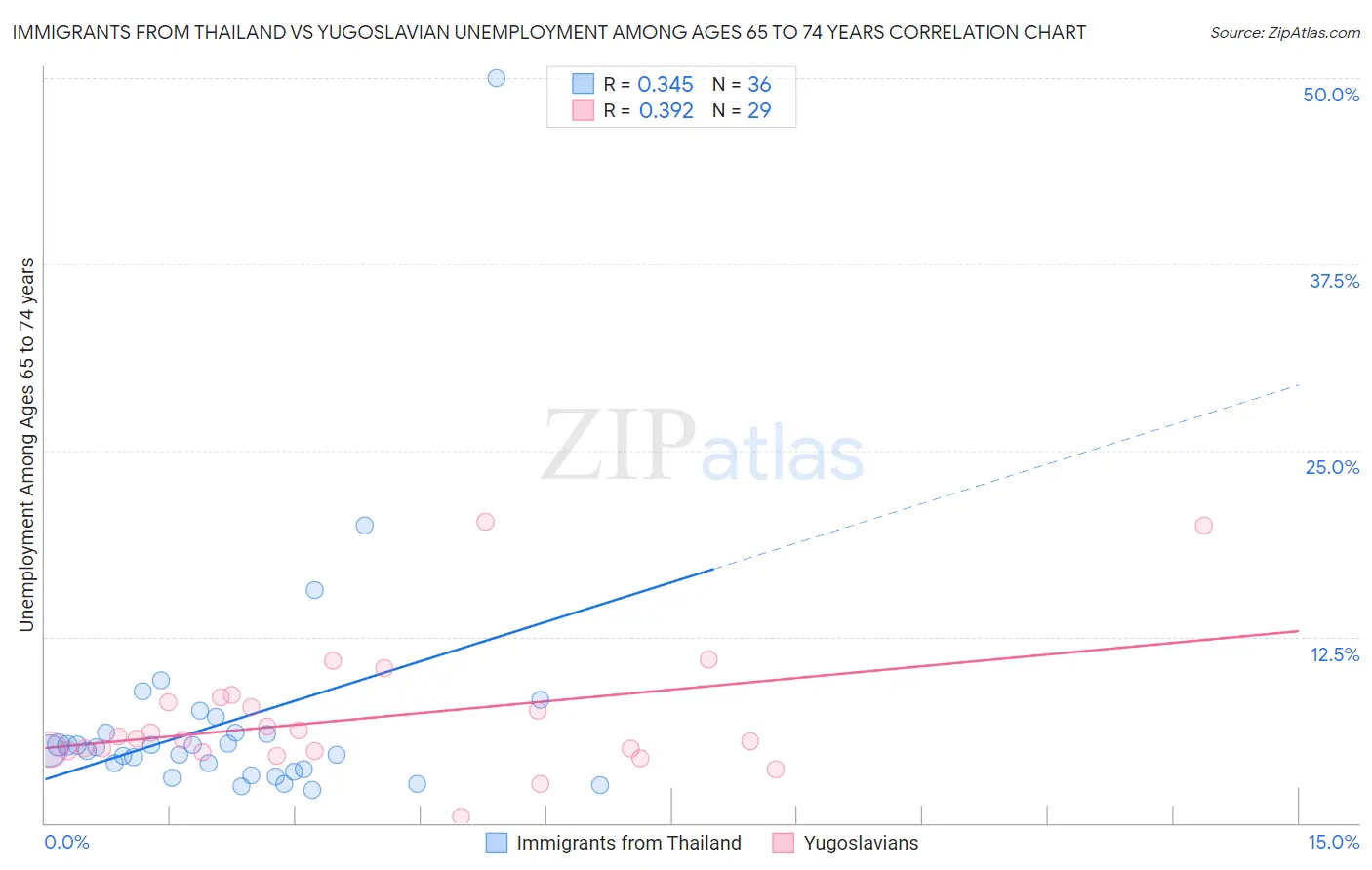 Immigrants from Thailand vs Yugoslavian Unemployment Among Ages 65 to 74 years