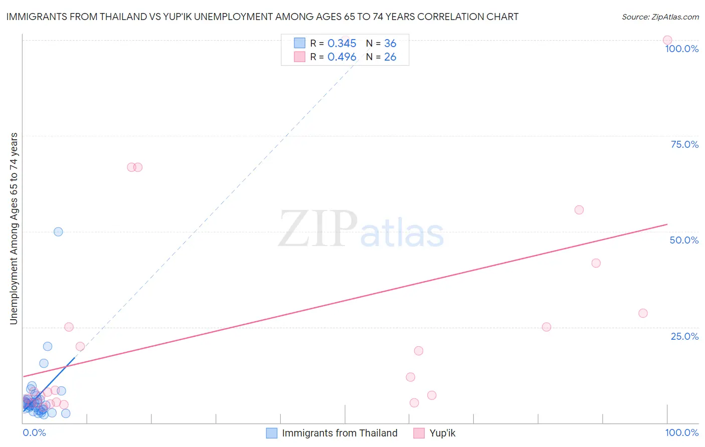 Immigrants from Thailand vs Yup'ik Unemployment Among Ages 65 to 74 years