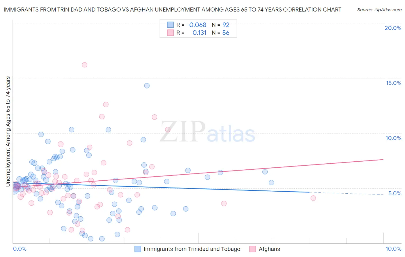 Immigrants from Trinidad and Tobago vs Afghan Unemployment Among Ages 65 to 74 years