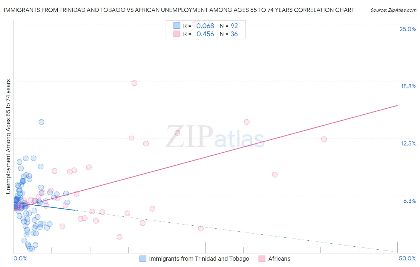 Immigrants from Trinidad and Tobago vs African Unemployment Among Ages 65 to 74 years