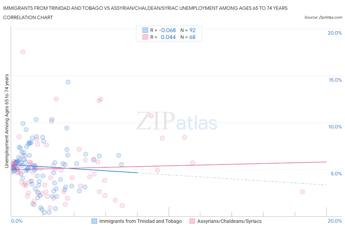 Immigrants from Trinidad and Tobago vs Assyrian/Chaldean/Syriac Unemployment Among Ages 65 to 74 years