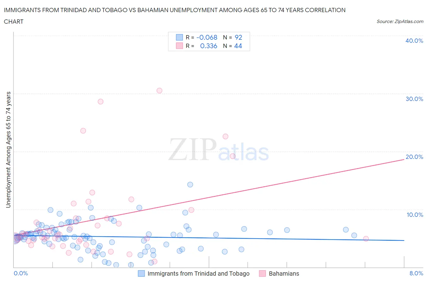 Immigrants from Trinidad and Tobago vs Bahamian Unemployment Among Ages 65 to 74 years