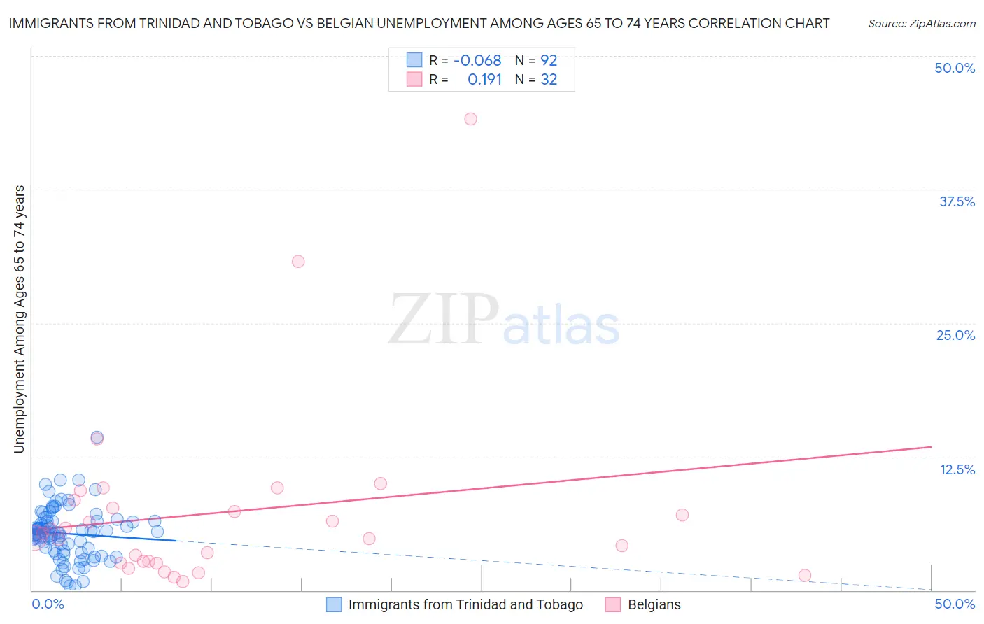 Immigrants from Trinidad and Tobago vs Belgian Unemployment Among Ages 65 to 74 years