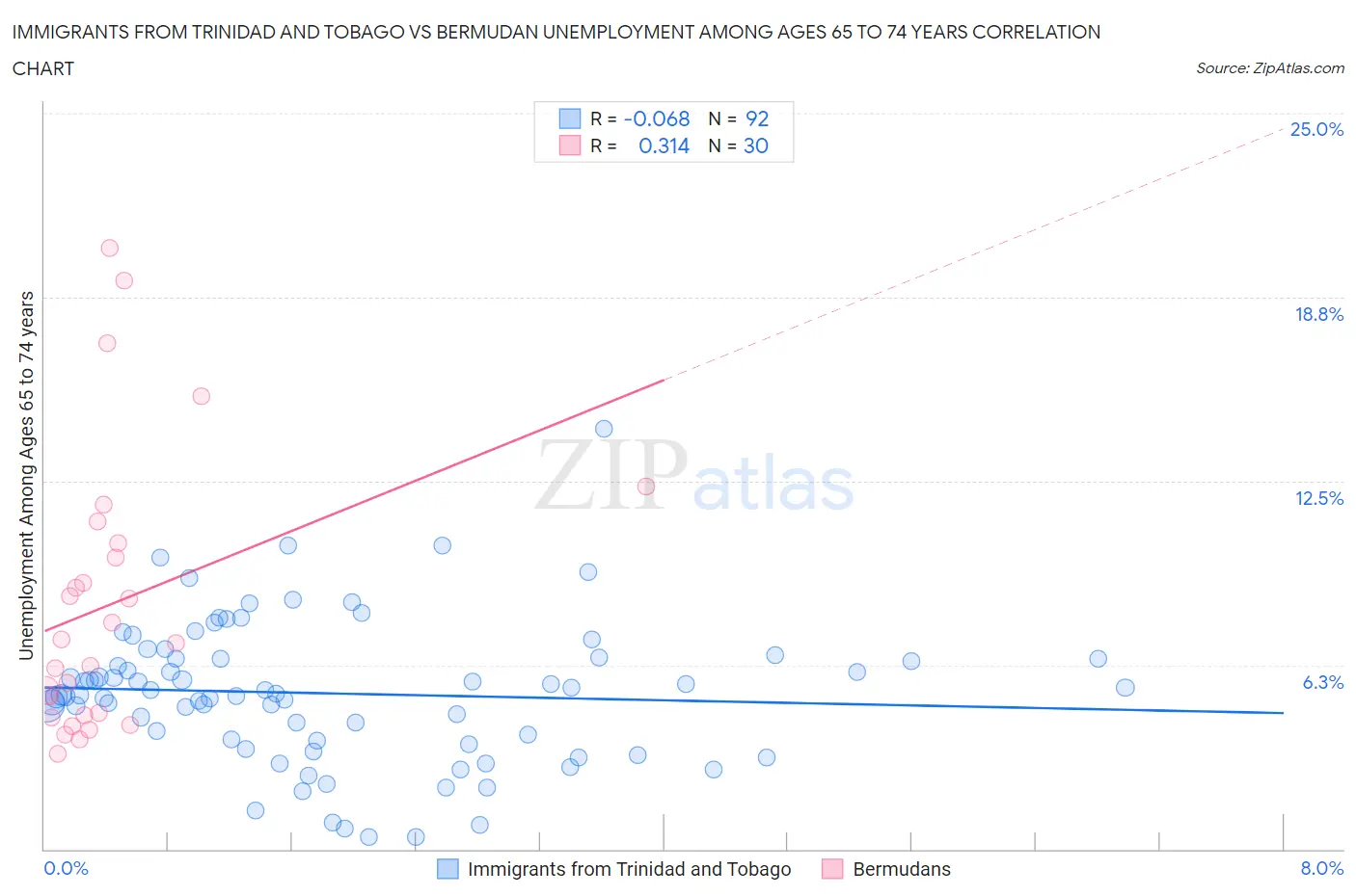 Immigrants from Trinidad and Tobago vs Bermudan Unemployment Among Ages 65 to 74 years