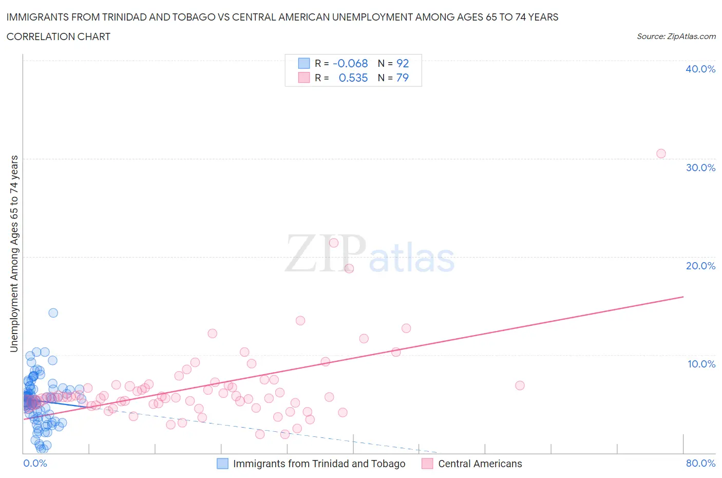 Immigrants from Trinidad and Tobago vs Central American Unemployment Among Ages 65 to 74 years