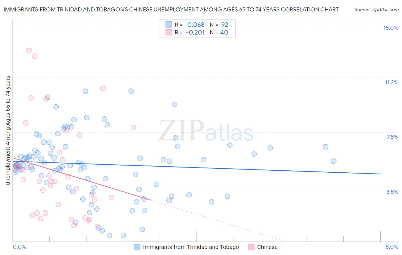 Immigrants from Trinidad and Tobago vs Chinese Unemployment Among Ages 65 to 74 years