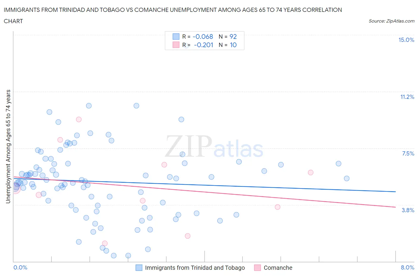 Immigrants from Trinidad and Tobago vs Comanche Unemployment Among Ages 65 to 74 years