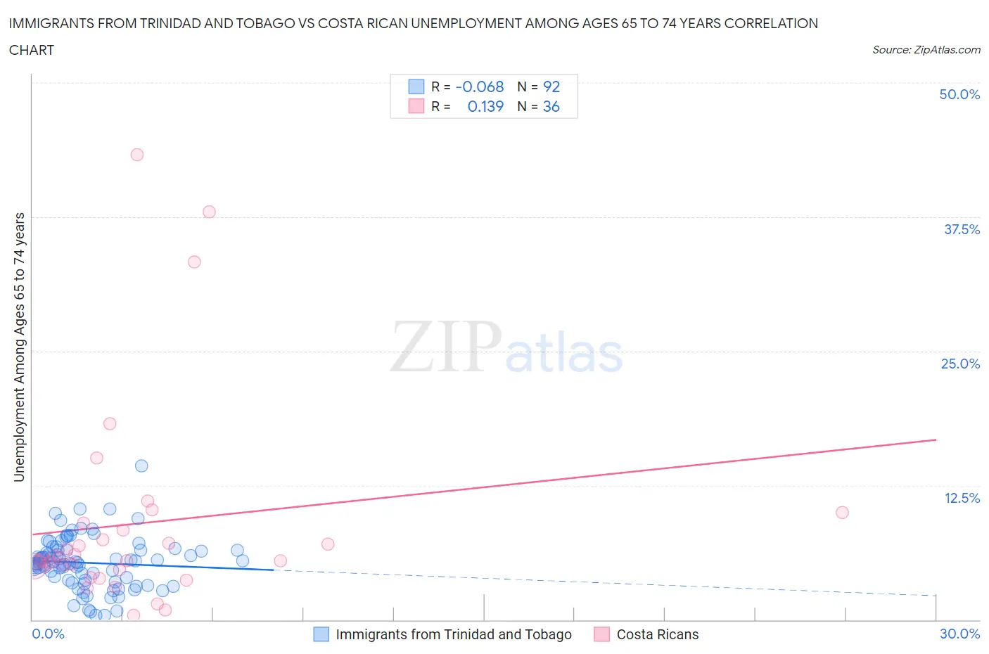 Immigrants from Trinidad and Tobago vs Costa Rican Unemployment Among Ages 65 to 74 years