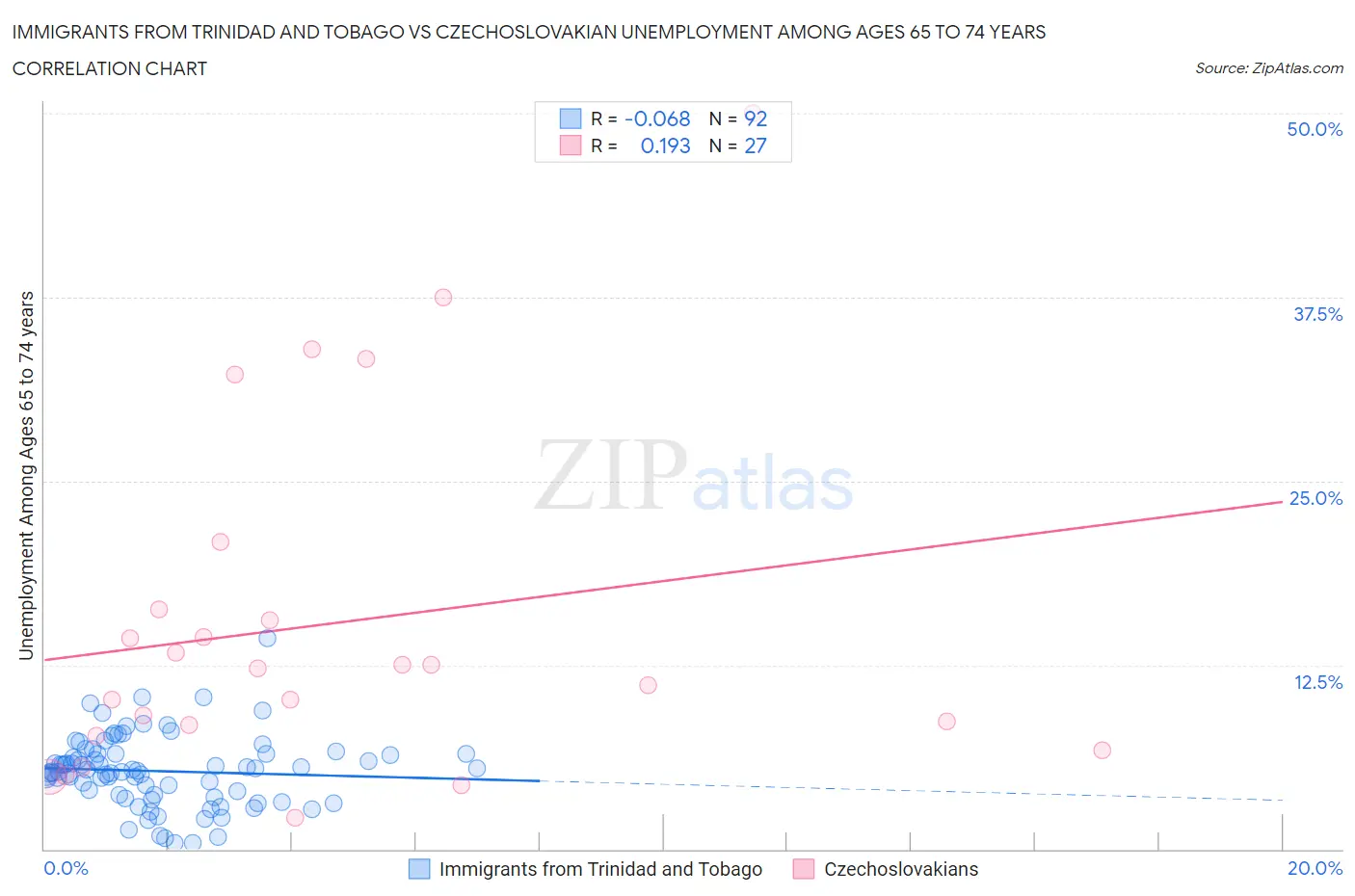 Immigrants from Trinidad and Tobago vs Czechoslovakian Unemployment Among Ages 65 to 74 years