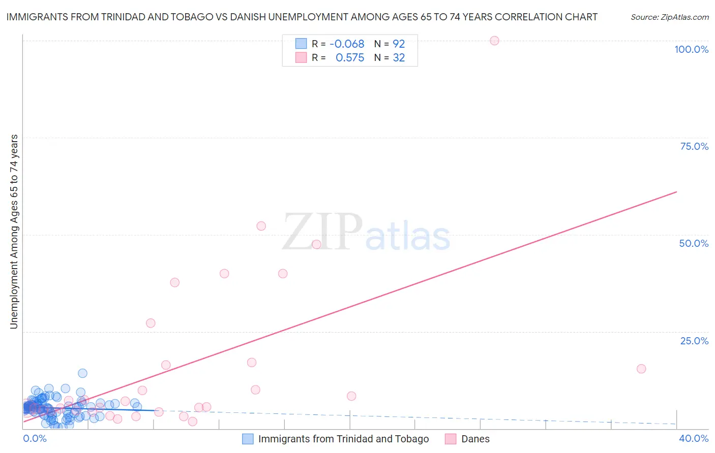 Immigrants from Trinidad and Tobago vs Danish Unemployment Among Ages 65 to 74 years