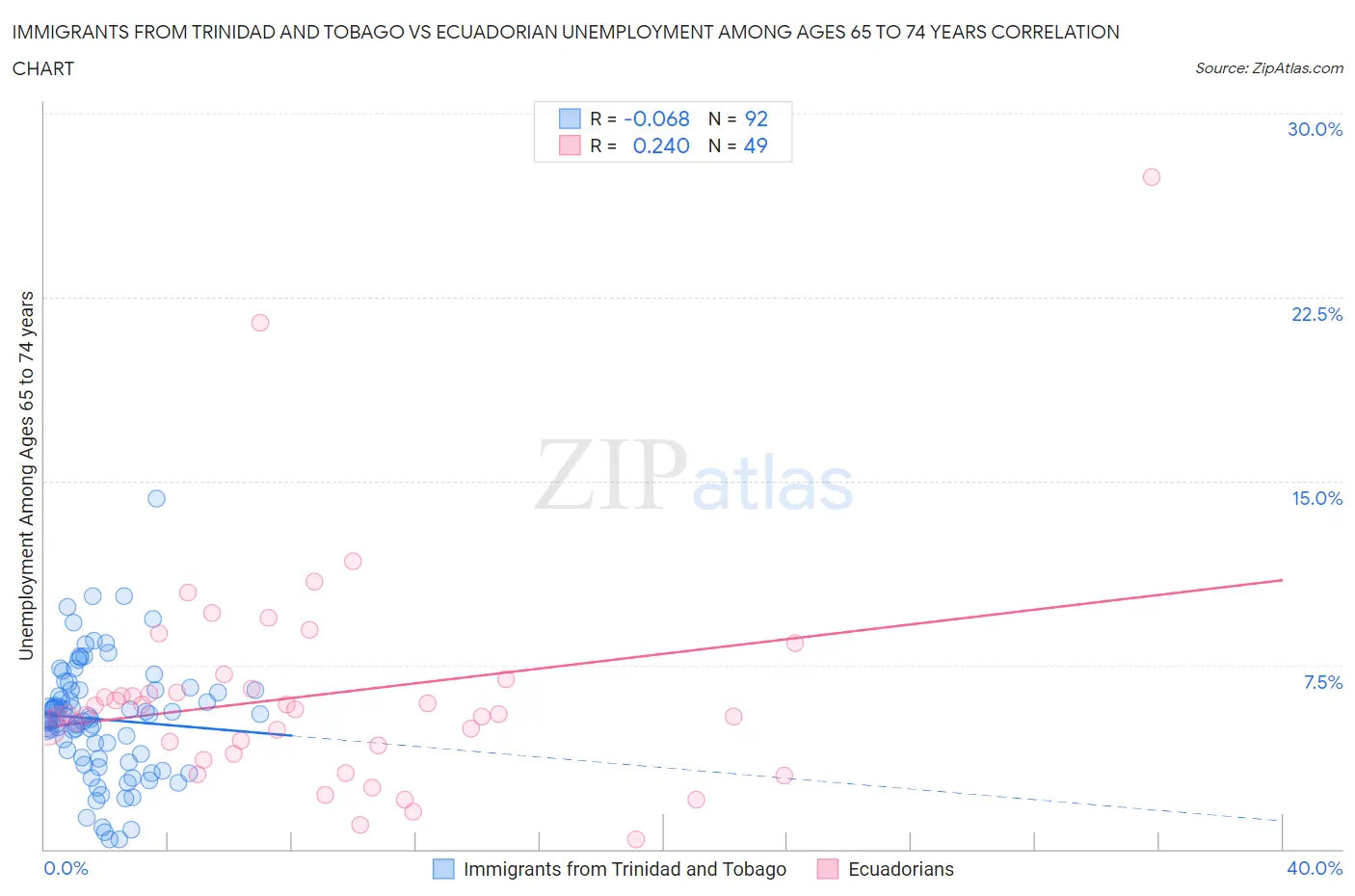 Immigrants from Trinidad and Tobago vs Ecuadorian Unemployment Among Ages 65 to 74 years