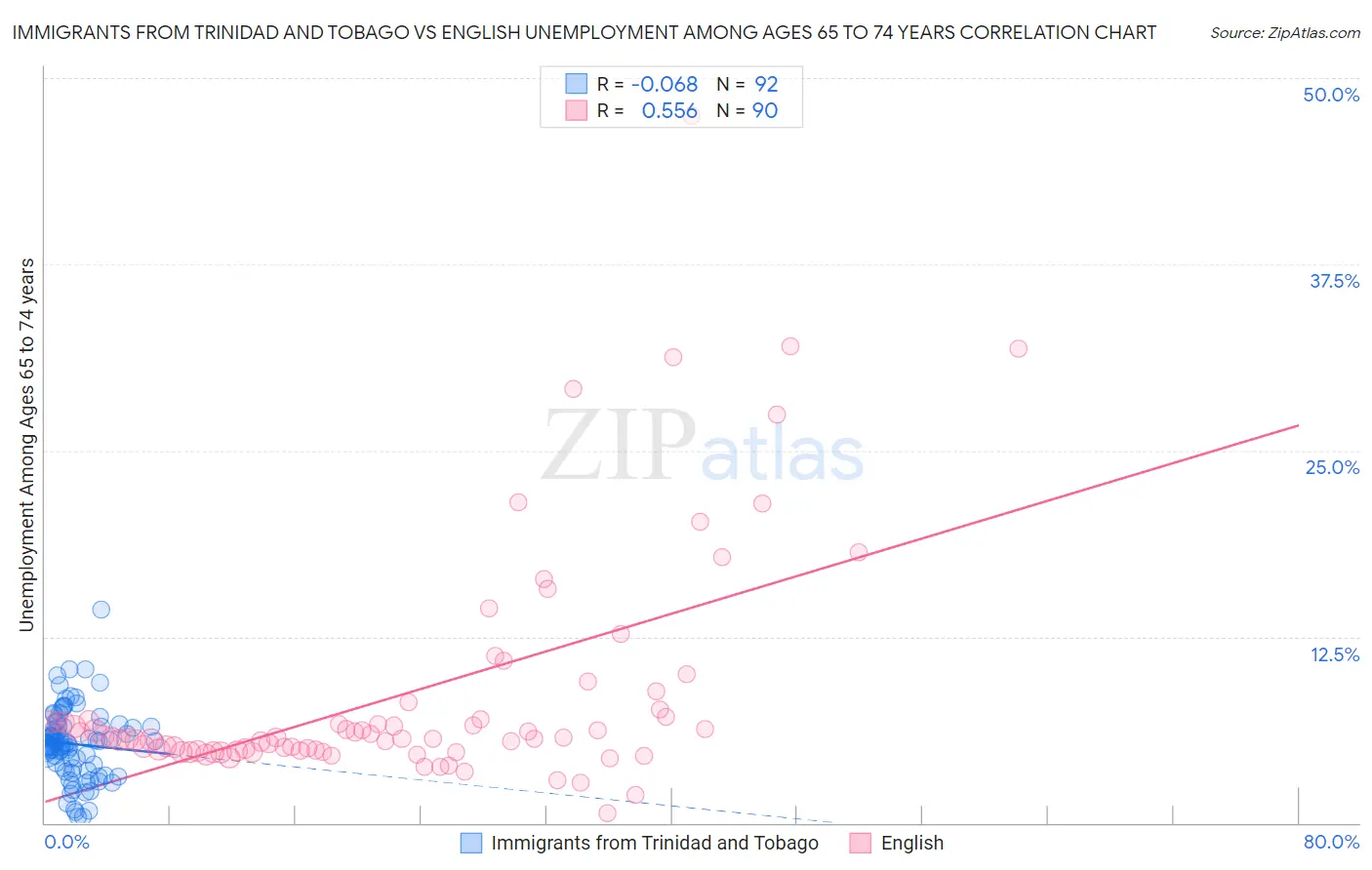 Immigrants from Trinidad and Tobago vs English Unemployment Among Ages 65 to 74 years