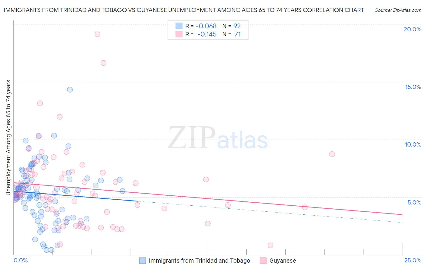 Immigrants from Trinidad and Tobago vs Guyanese Unemployment Among Ages 65 to 74 years