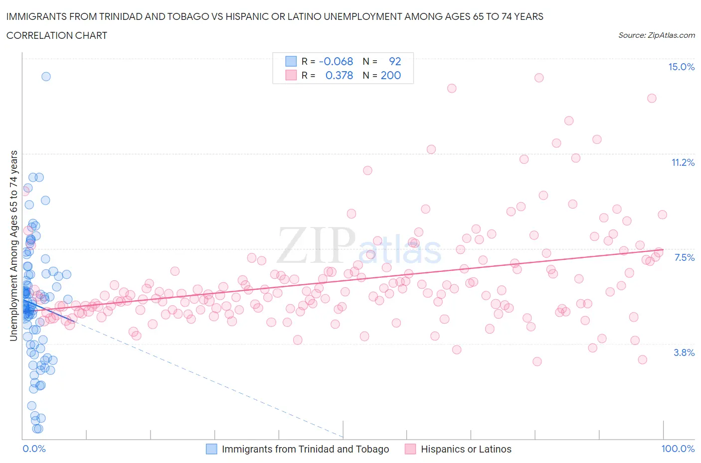 Immigrants from Trinidad and Tobago vs Hispanic or Latino Unemployment Among Ages 65 to 74 years