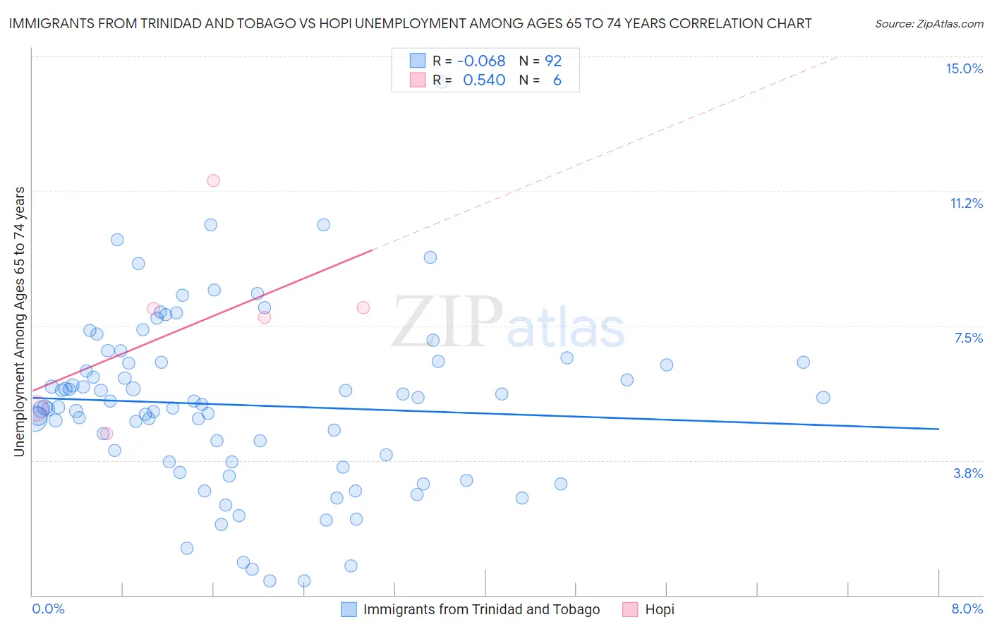 Immigrants from Trinidad and Tobago vs Hopi Unemployment Among Ages 65 to 74 years