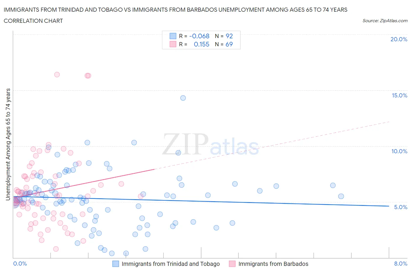 Immigrants from Trinidad and Tobago vs Immigrants from Barbados Unemployment Among Ages 65 to 74 years