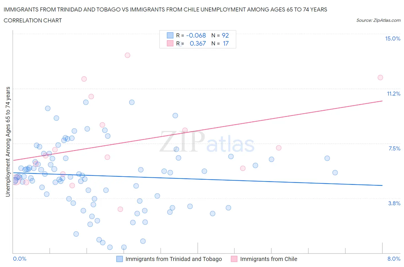 Immigrants from Trinidad and Tobago vs Immigrants from Chile Unemployment Among Ages 65 to 74 years