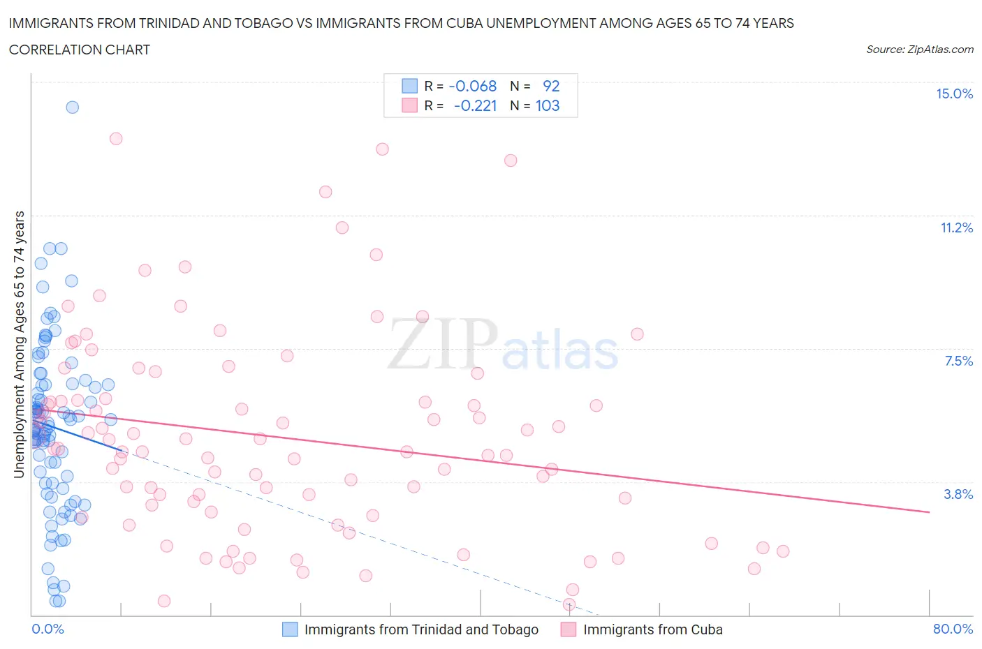 Immigrants from Trinidad and Tobago vs Immigrants from Cuba Unemployment Among Ages 65 to 74 years