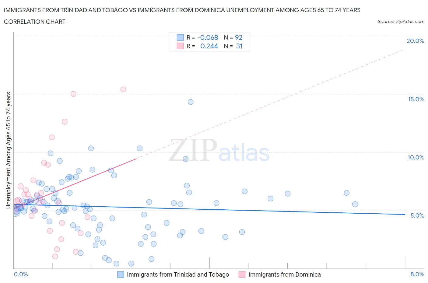 Immigrants from Trinidad and Tobago vs Immigrants from Dominica Unemployment Among Ages 65 to 74 years