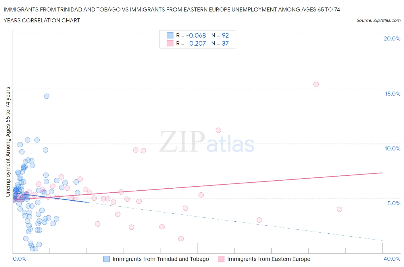 Immigrants from Trinidad and Tobago vs Immigrants from Eastern Europe Unemployment Among Ages 65 to 74 years