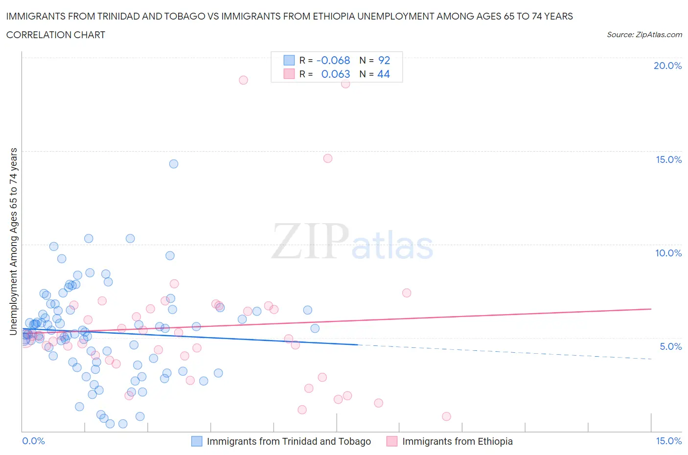 Immigrants from Trinidad and Tobago vs Immigrants from Ethiopia Unemployment Among Ages 65 to 74 years