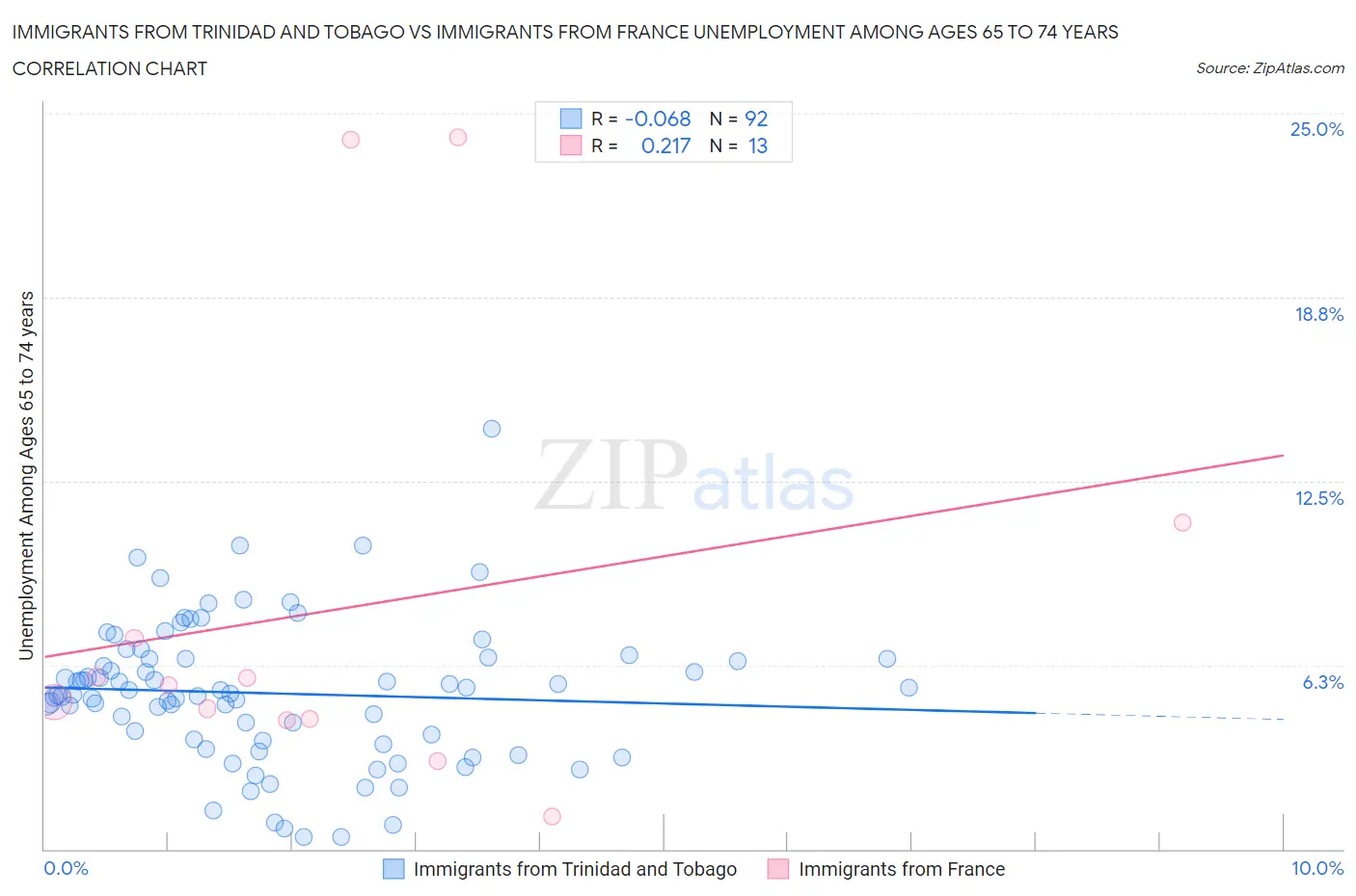 Immigrants from Trinidad and Tobago vs Immigrants from France Unemployment Among Ages 65 to 74 years