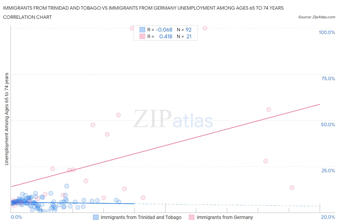 Immigrants from Trinidad and Tobago vs Immigrants from Germany Unemployment Among Ages 65 to 74 years