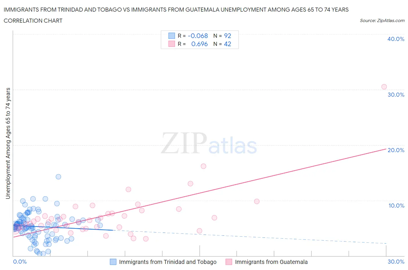 Immigrants from Trinidad and Tobago vs Immigrants from Guatemala Unemployment Among Ages 65 to 74 years