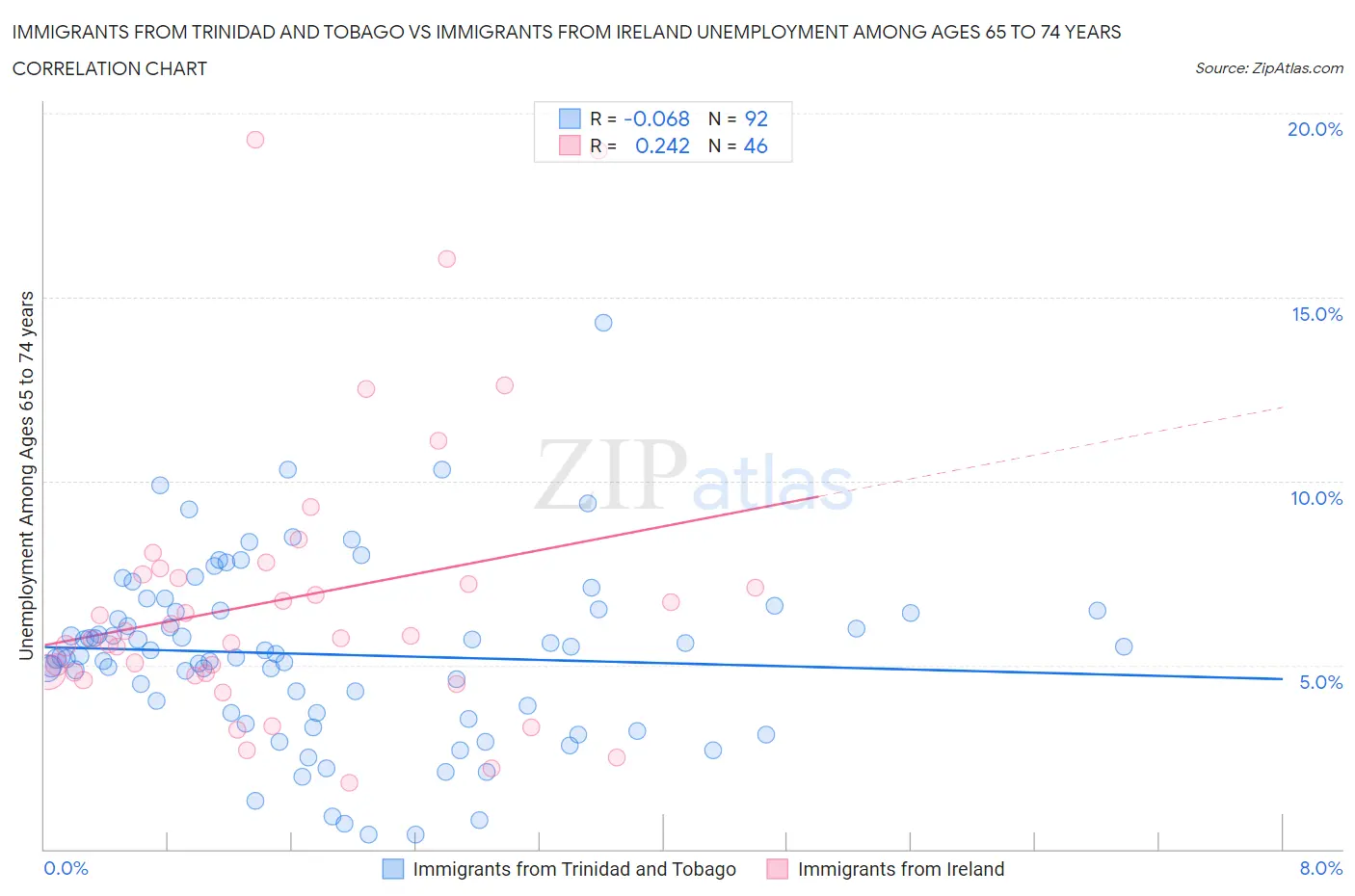 Immigrants from Trinidad and Tobago vs Immigrants from Ireland Unemployment Among Ages 65 to 74 years