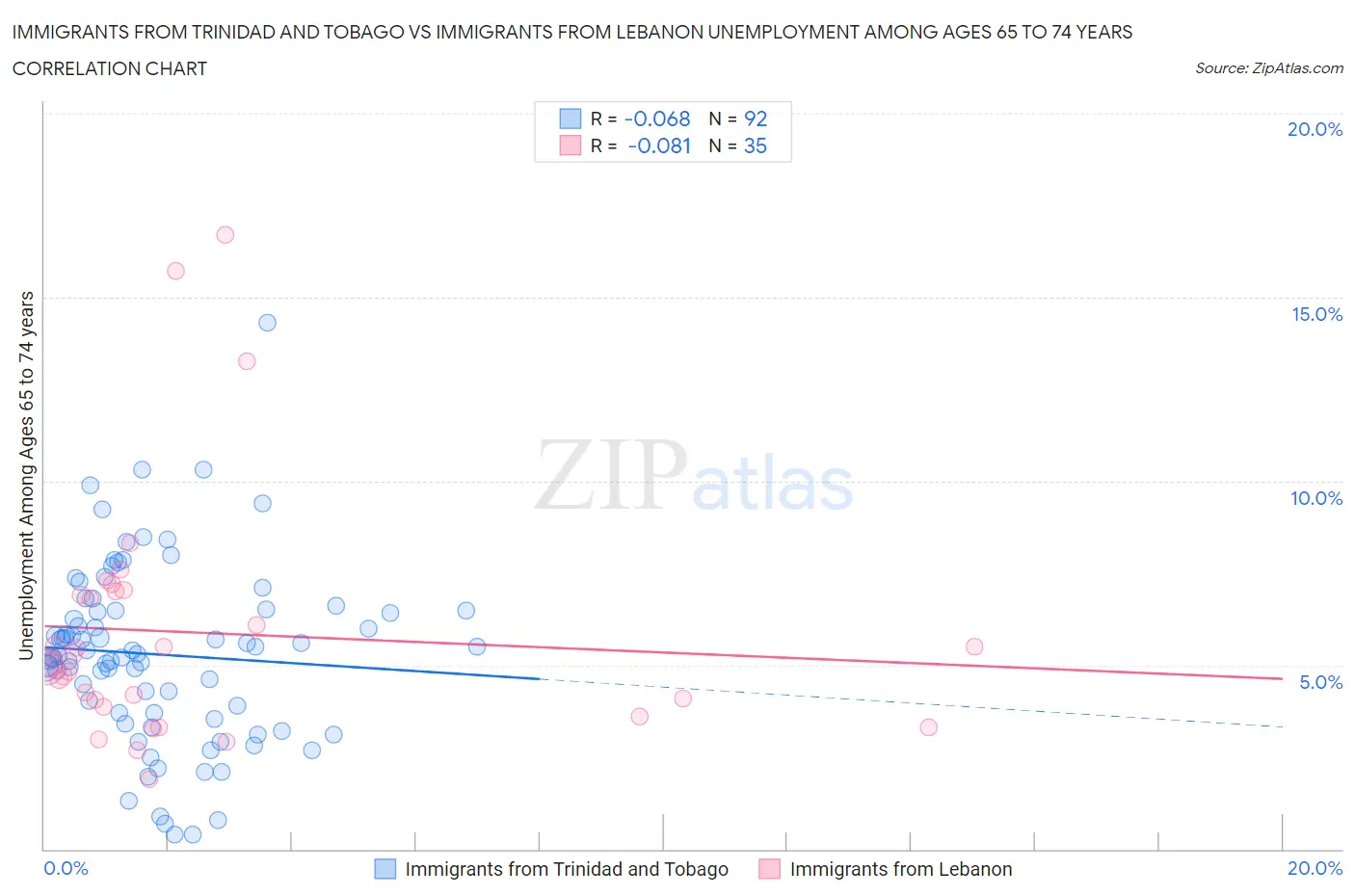 Immigrants from Trinidad and Tobago vs Immigrants from Lebanon Unemployment Among Ages 65 to 74 years