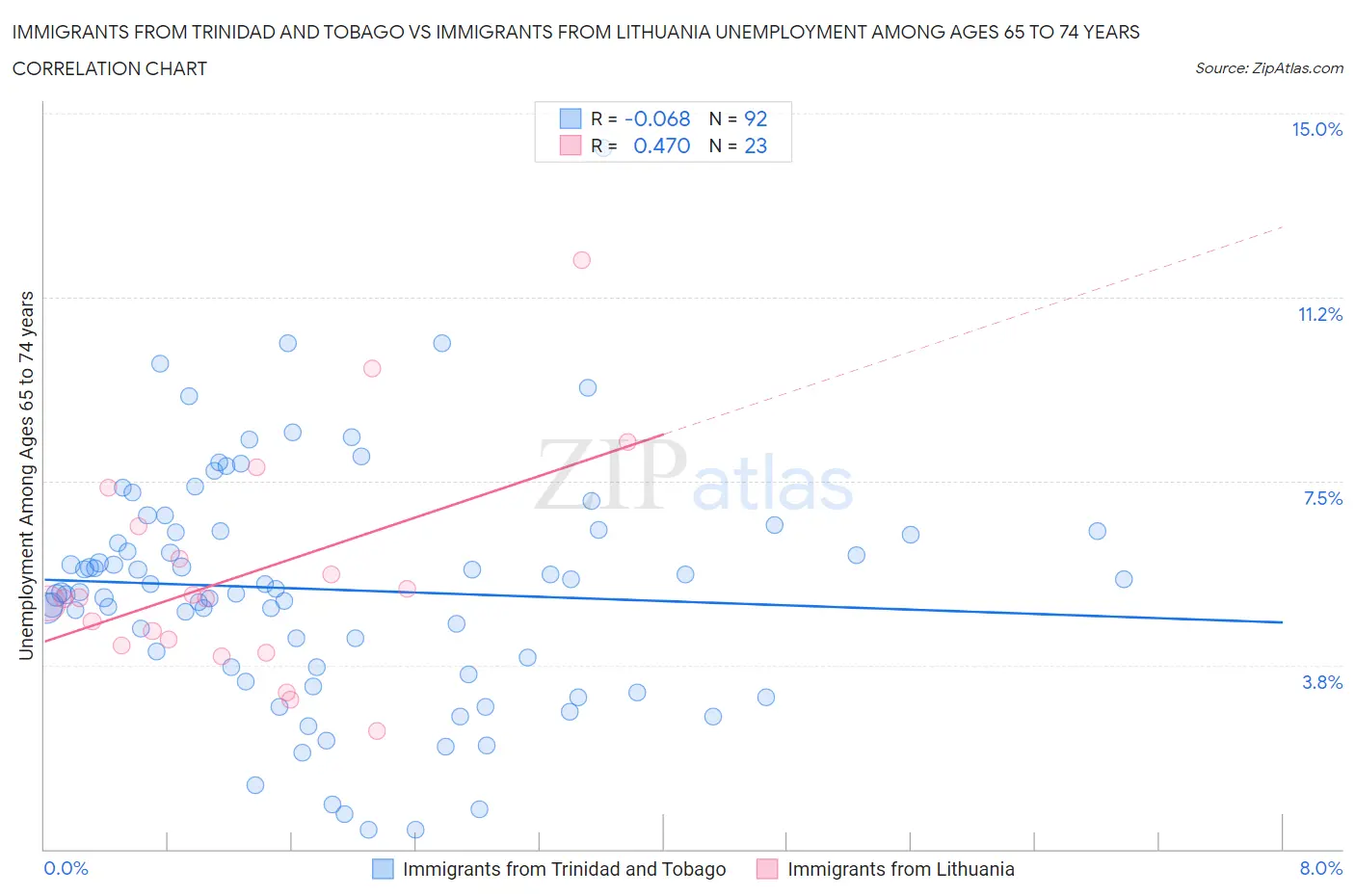 Immigrants from Trinidad and Tobago vs Immigrants from Lithuania Unemployment Among Ages 65 to 74 years