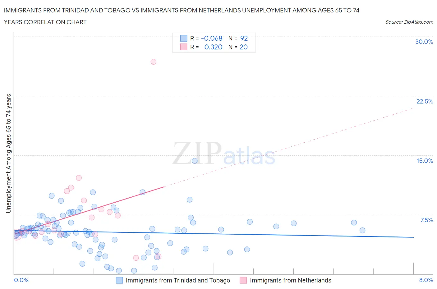 Immigrants from Trinidad and Tobago vs Immigrants from Netherlands Unemployment Among Ages 65 to 74 years