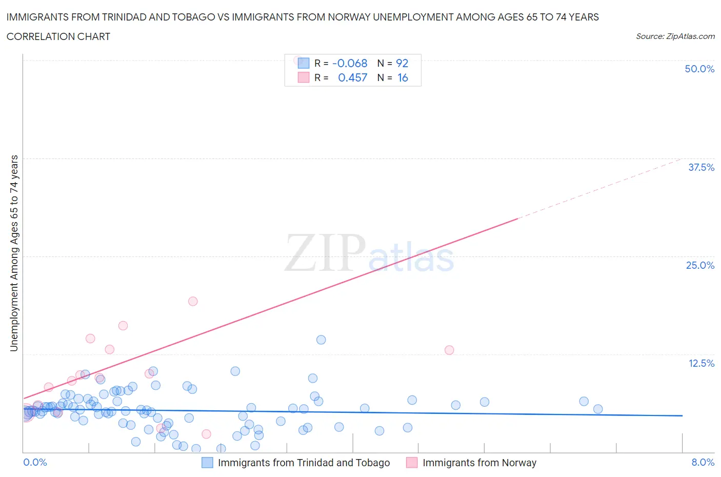 Immigrants from Trinidad and Tobago vs Immigrants from Norway Unemployment Among Ages 65 to 74 years