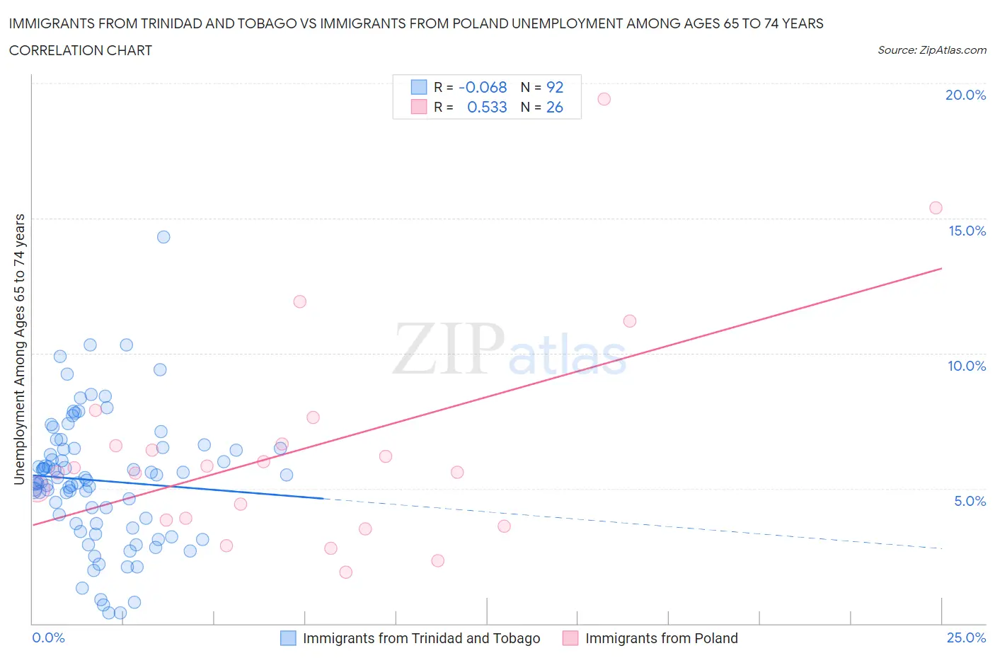 Immigrants from Trinidad and Tobago vs Immigrants from Poland Unemployment Among Ages 65 to 74 years