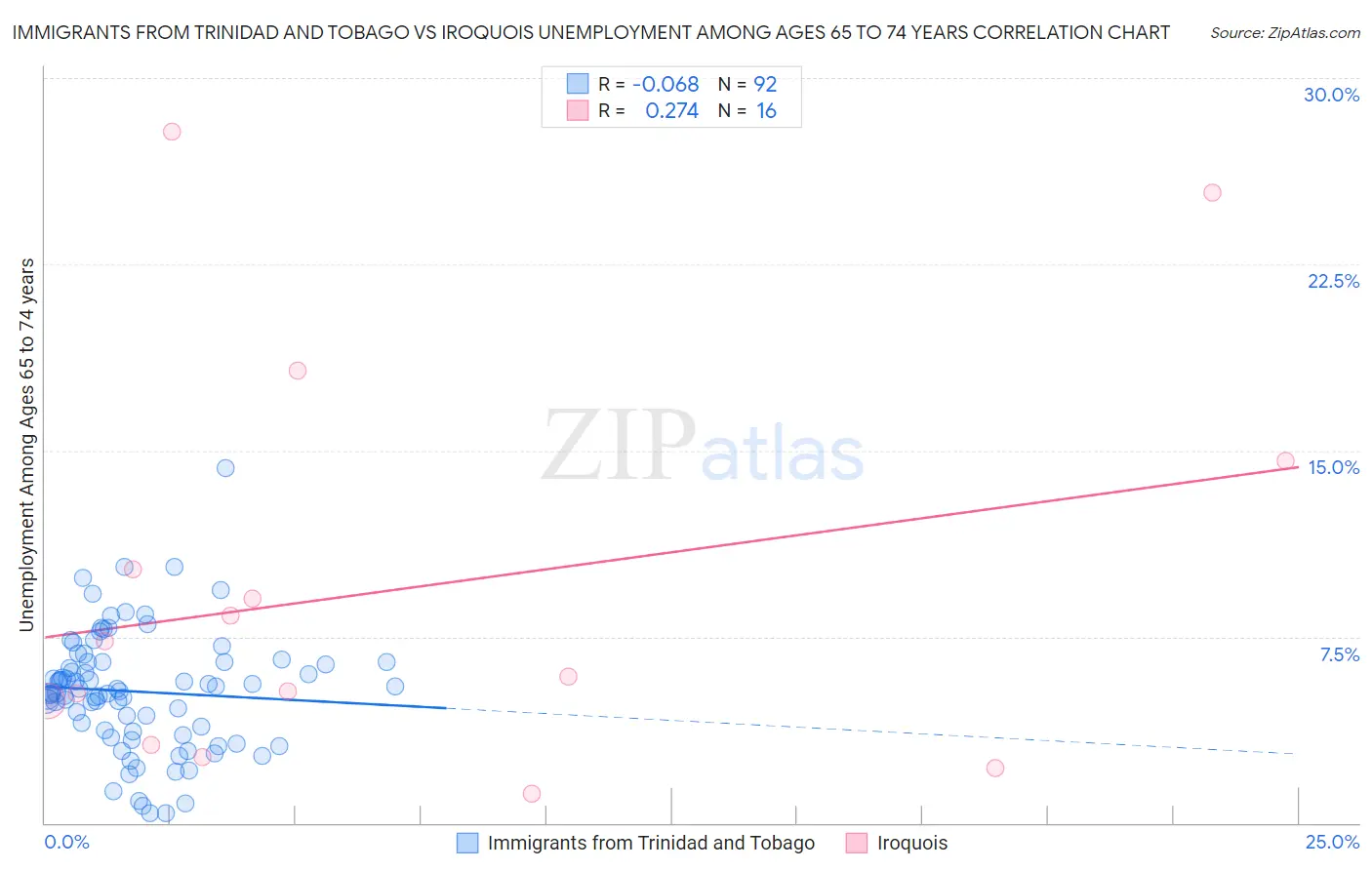 Immigrants from Trinidad and Tobago vs Iroquois Unemployment Among Ages 65 to 74 years